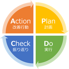 PDCAサイクル図